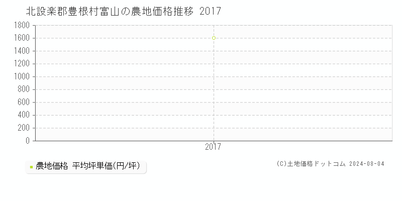 富山(北設楽郡豊根村)の農地価格(坪単価)推移グラフ[2007-2017年]