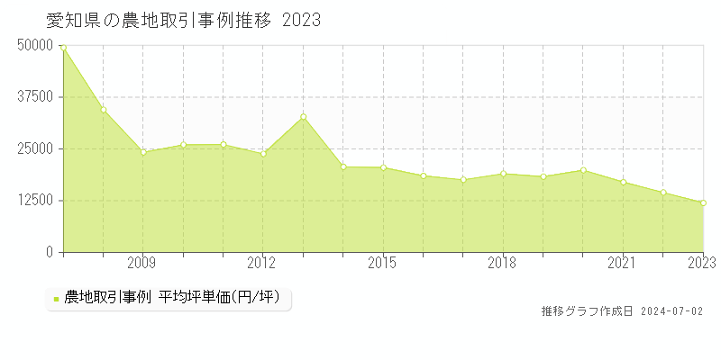 愛知県の農地取引事例推移グラフ 