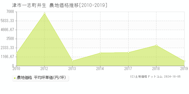 一志町井生(津市)の農地価格推移グラフ(坪単価)[2010-2019年]