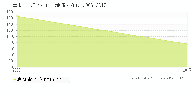 一志町小山(津市)の農地価格推移グラフ(坪単価)[2009-2015年]