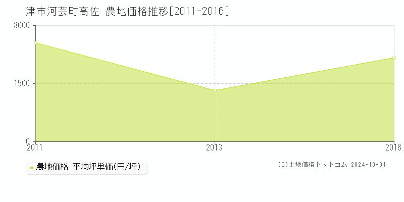 河芸町高佐(津市)の農地価格推移グラフ(坪単価)[2011-2016年]