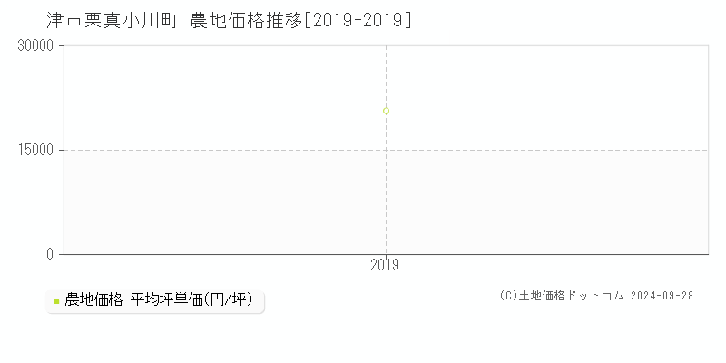 栗真小川町(津市)の農地価格推移グラフ(坪単価)[2019-2019年]