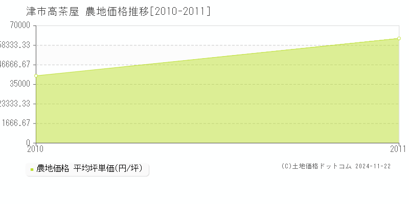 高茶屋(津市)の農地価格推移グラフ(坪単価)[2010-2011年]