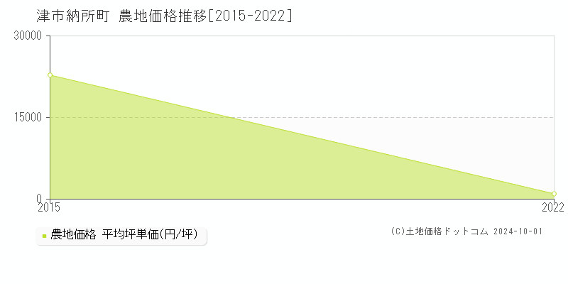 納所町(津市)の農地価格推移グラフ(坪単価)[2015-2022年]