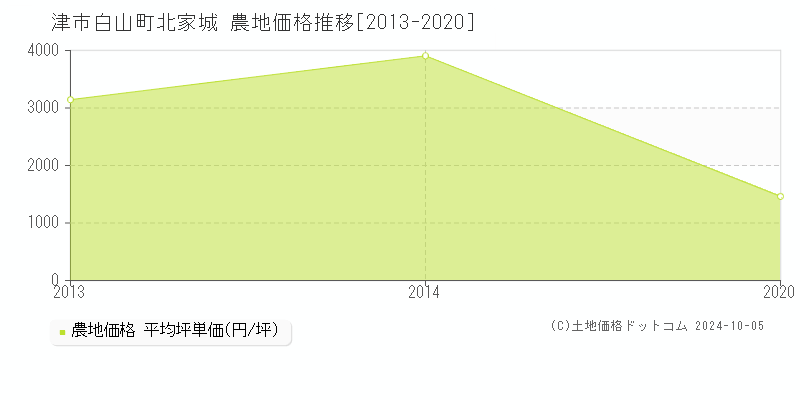 白山町北家城(津市)の農地価格推移グラフ(坪単価)[2013-2020年]