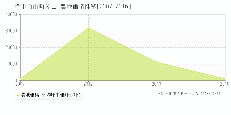 白山町佐田(津市)の農地価格推移グラフ(坪単価)[2007-2016年]