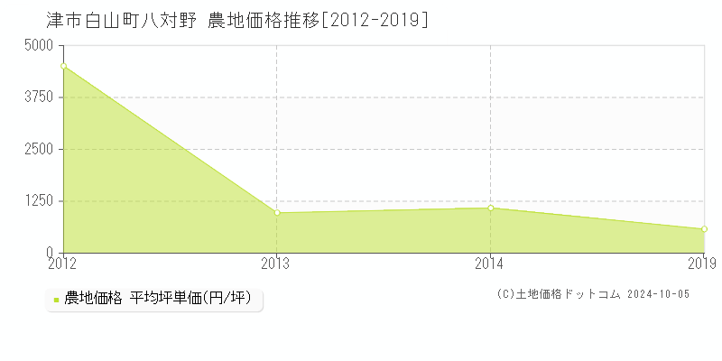 白山町八対野(津市)の農地価格推移グラフ(坪単価)[2012-2019年]