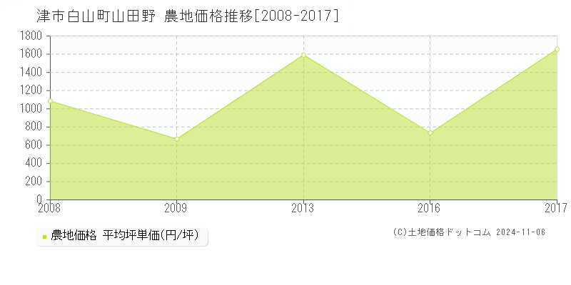 白山町山田野(津市)の農地価格推移グラフ(坪単価)[2008-2017年]