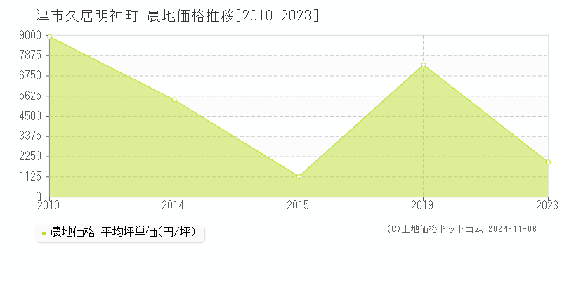 久居明神町(津市)の農地価格推移グラフ(坪単価)[2010-2023年]