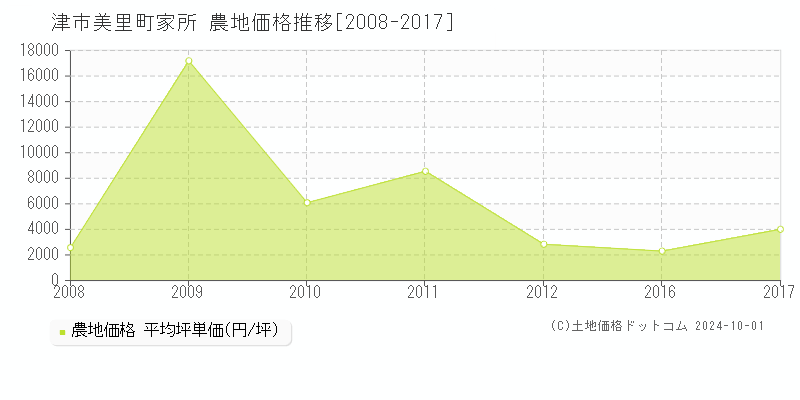 美里町家所(津市)の農地価格推移グラフ(坪単価)[2008-2017年]