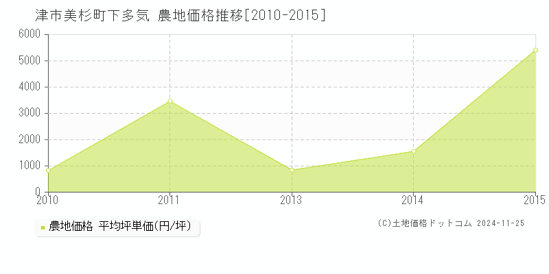 美杉町下多気(津市)の農地価格推移グラフ(坪単価)[2010-2015年]