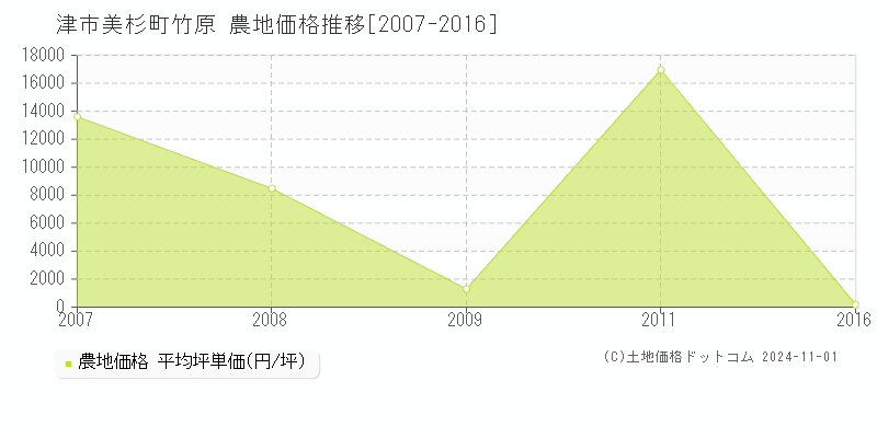 美杉町竹原(津市)の農地価格推移グラフ(坪単価)[2007-2016年]