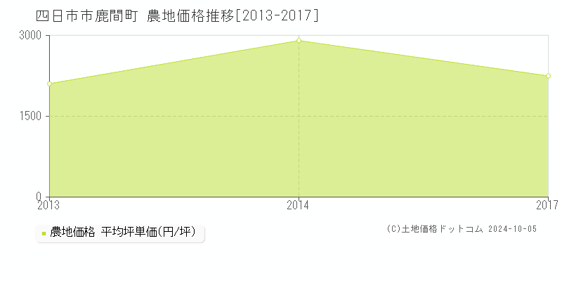 鹿間町(四日市市)の農地価格推移グラフ(坪単価)[2013-2017年]