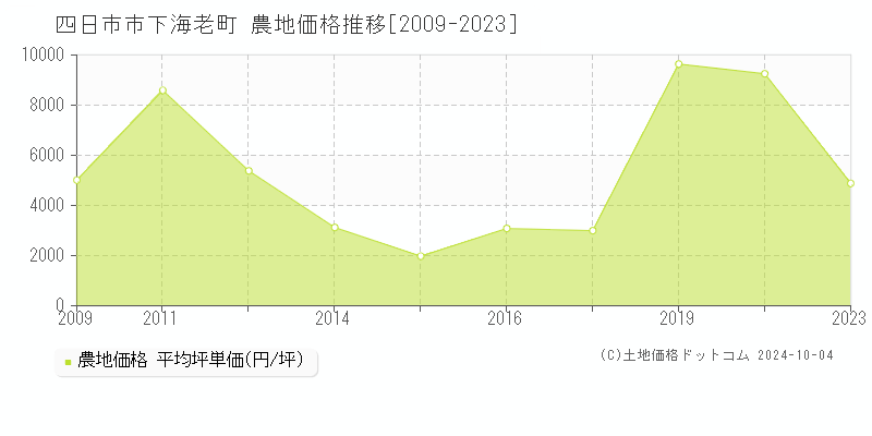 下海老町(四日市市)の農地価格推移グラフ(坪単価)[2009-2023年]