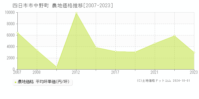 中野町(四日市市)の農地価格推移グラフ(坪単価)[2007-2023年]