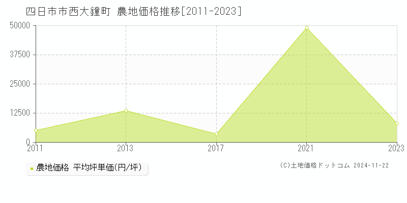 西大鐘町(四日市市)の農地価格推移グラフ(坪単価)[2011-2023年]