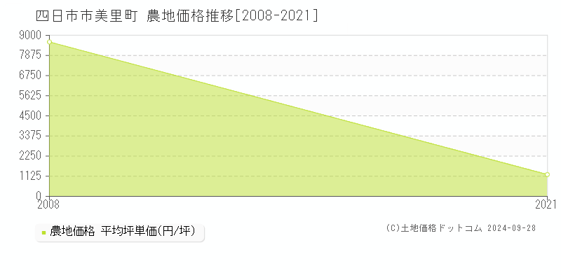 美里町(四日市市)の農地価格推移グラフ(坪単価)[2008-2021年]