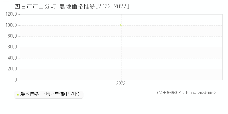 山分町(四日市市)の農地価格推移グラフ(坪単価)[2022-2022年]