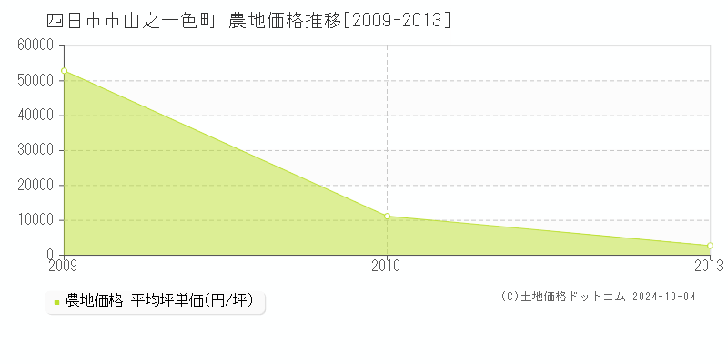 山之一色町(四日市市)の農地価格推移グラフ(坪単価)[2009-2013年]