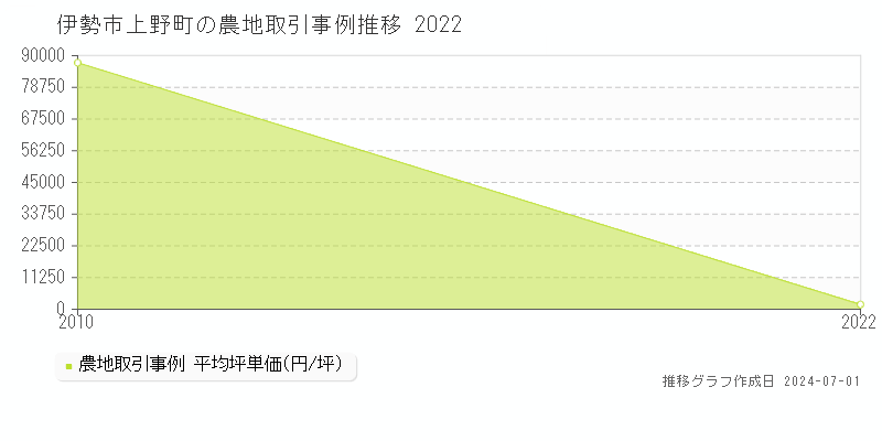 伊勢市上野町の農地取引事例推移グラフ 
