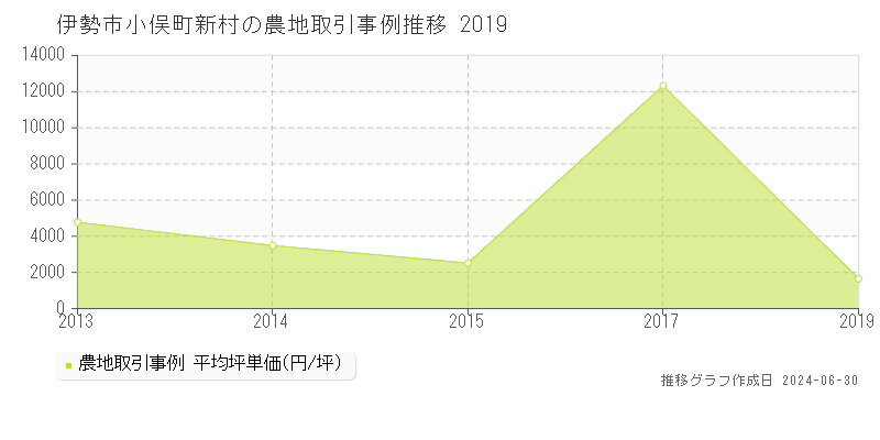 伊勢市小俣町新村の農地取引事例推移グラフ 