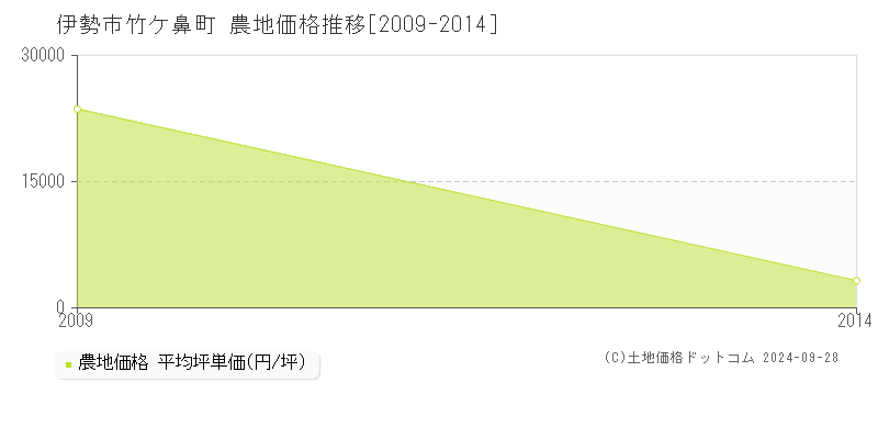 竹ケ鼻町(伊勢市)の農地価格推移グラフ(坪単価)[2009-2014年]