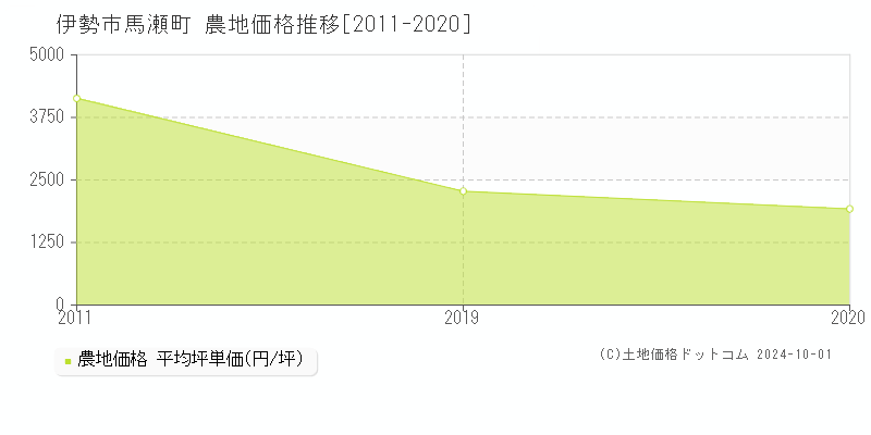 馬瀬町(伊勢市)の農地価格推移グラフ(坪単価)[2011-2020年]