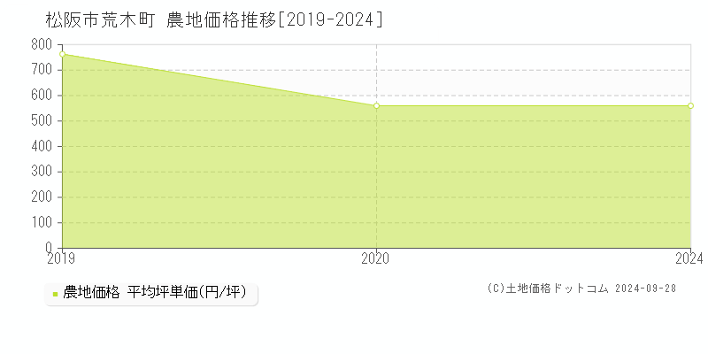 荒木町(松阪市)の農地価格推移グラフ(坪単価)[2019-2024年]