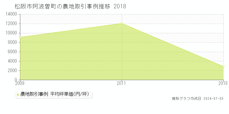 松阪市阿波曽町の農地取引事例推移グラフ 
