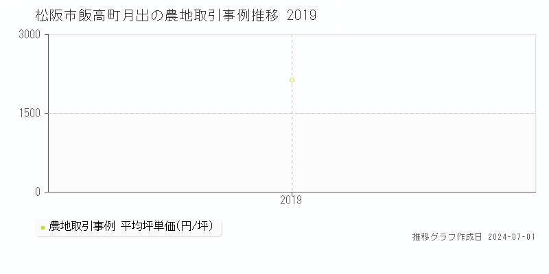 松阪市飯高町月出の農地取引事例推移グラフ 