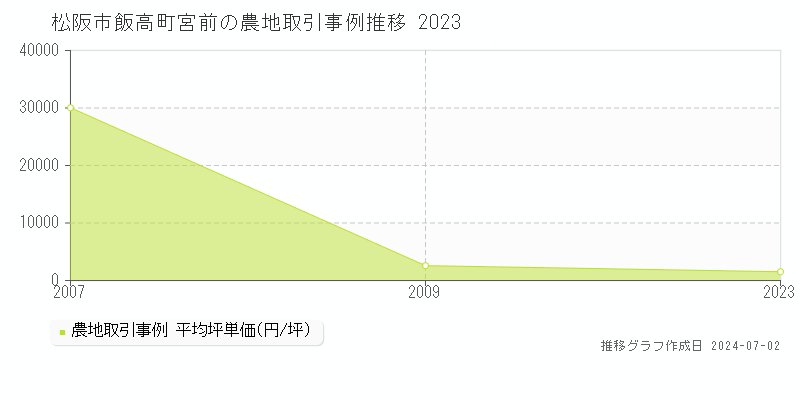 松阪市飯高町宮前の農地取引事例推移グラフ 