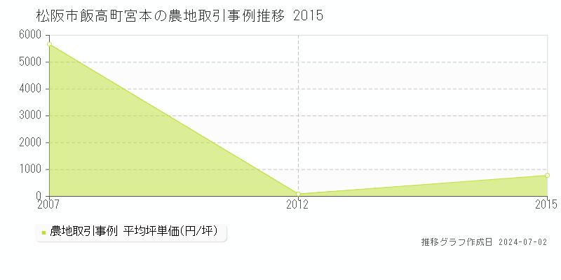 松阪市飯高町宮本の農地取引事例推移グラフ 