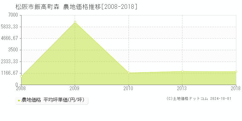 飯高町森(松阪市)の農地価格推移グラフ(坪単価)[2008-2018年]