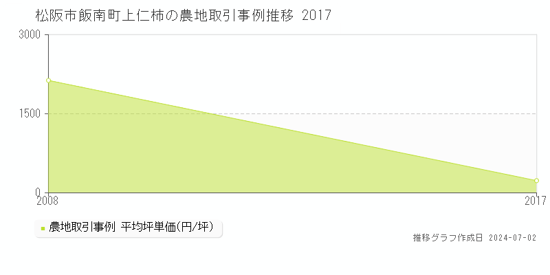松阪市飯南町上仁柿の農地取引事例推移グラフ 