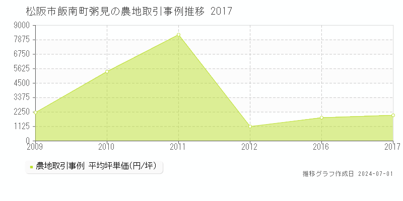 松阪市飯南町粥見の農地取引事例推移グラフ 
