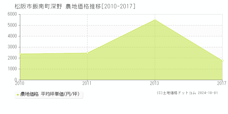 飯南町深野(松阪市)の農地価格推移グラフ(坪単価)[2010-2017年]