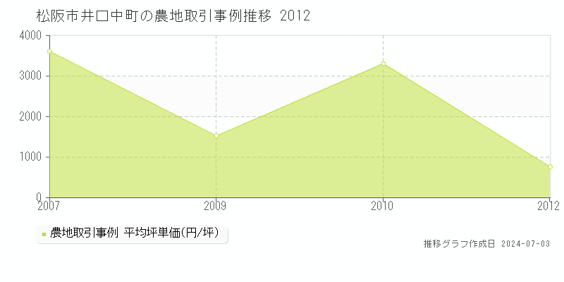 松阪市井口中町の農地取引事例推移グラフ 
