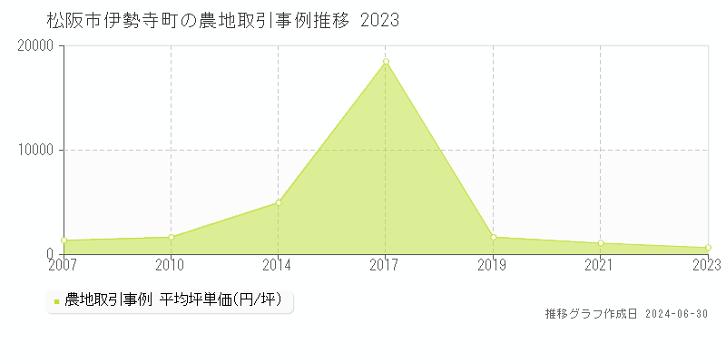 松阪市伊勢寺町の農地取引事例推移グラフ 