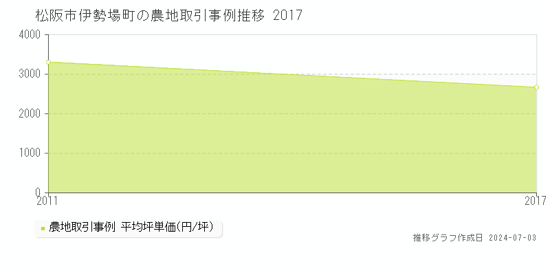 松阪市伊勢場町の農地取引事例推移グラフ 