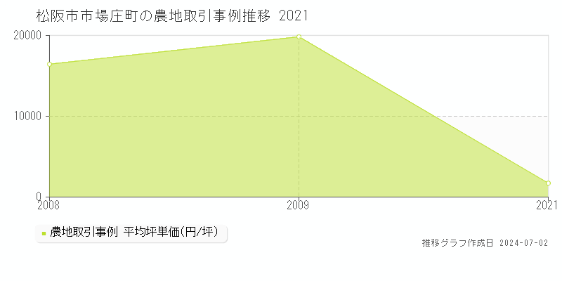 松阪市市場庄町の農地取引事例推移グラフ 
