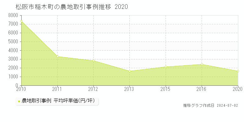 松阪市稲木町の農地取引事例推移グラフ 