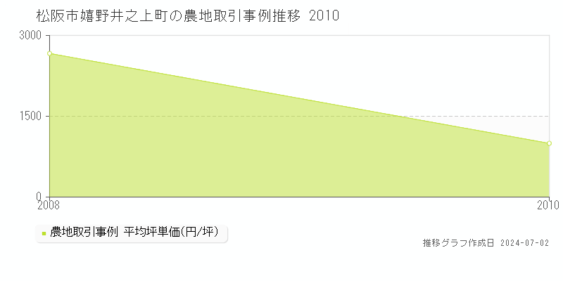 松阪市嬉野井之上町の農地取引事例推移グラフ 