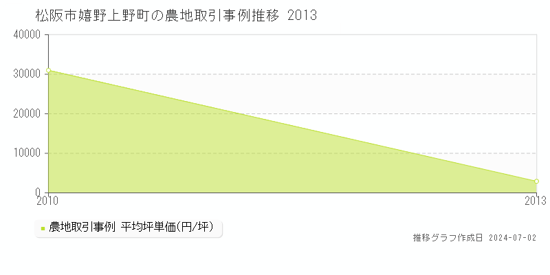 松阪市嬉野上野町の農地取引事例推移グラフ 