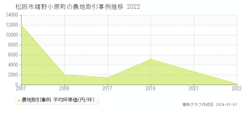 松阪市嬉野小原町の農地取引事例推移グラフ 