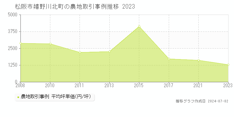 松阪市嬉野川北町の農地取引事例推移グラフ 