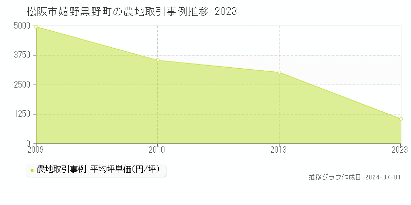 松阪市嬉野黒野町の農地取引事例推移グラフ 