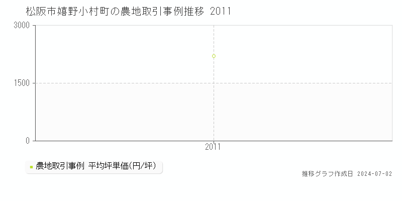 松阪市嬉野小村町の農地取引事例推移グラフ 