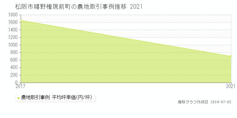 松阪市嬉野権現前町の農地取引事例推移グラフ 