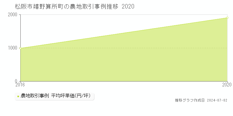 松阪市嬉野算所町の農地取引事例推移グラフ 