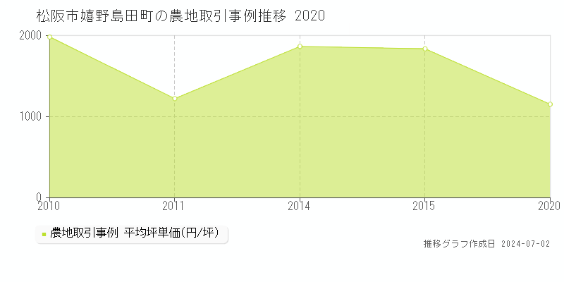 松阪市嬉野島田町の農地取引事例推移グラフ 